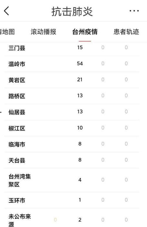台州最新爆料消息疫情情况,多区域调整防控措施，防控形势持续优化  第3张